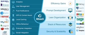 Consuming (n!) Web Services via. Modular MbaaS