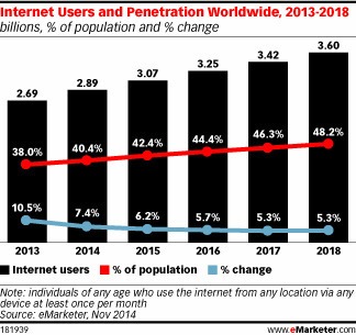 Half-of-the-world's-population-will-be-online-by-2018