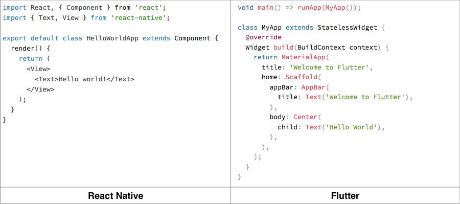 React Native vs Flutter coding sample