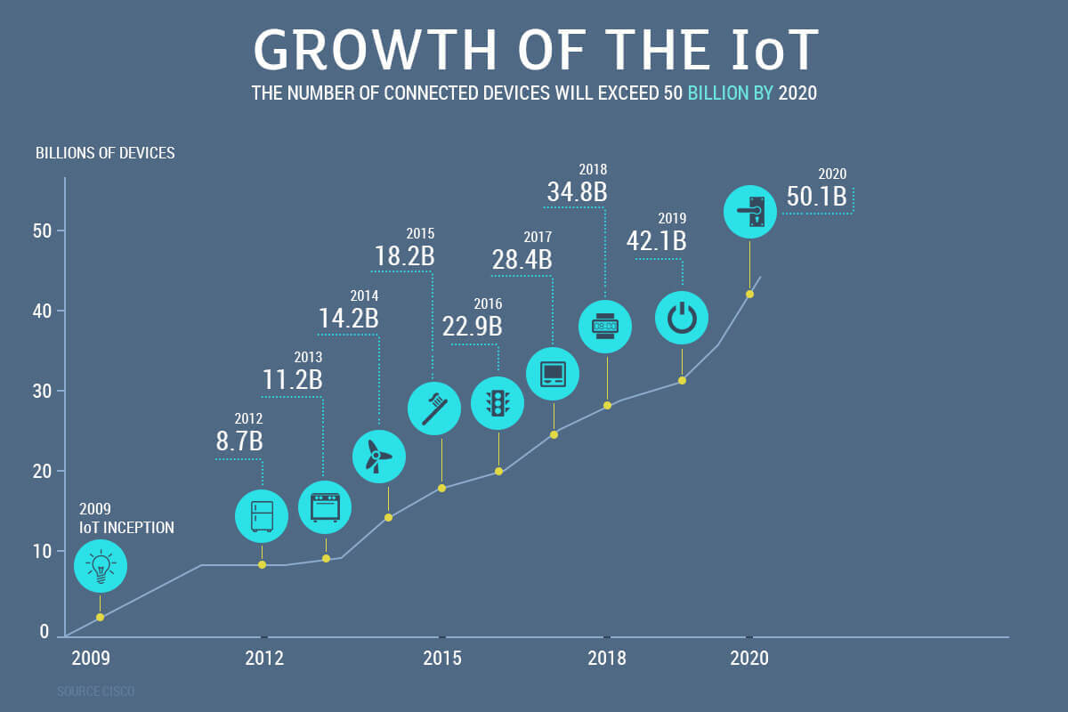 Growth of The IoT