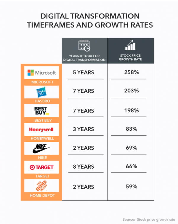 Digital Transformation Timeframes and Growth Rates