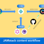 JAMstack Content Workflow