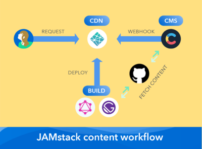JAMstack Content Workflow