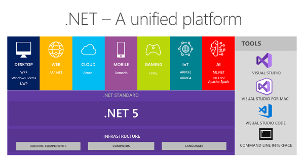 dotnet5 platform