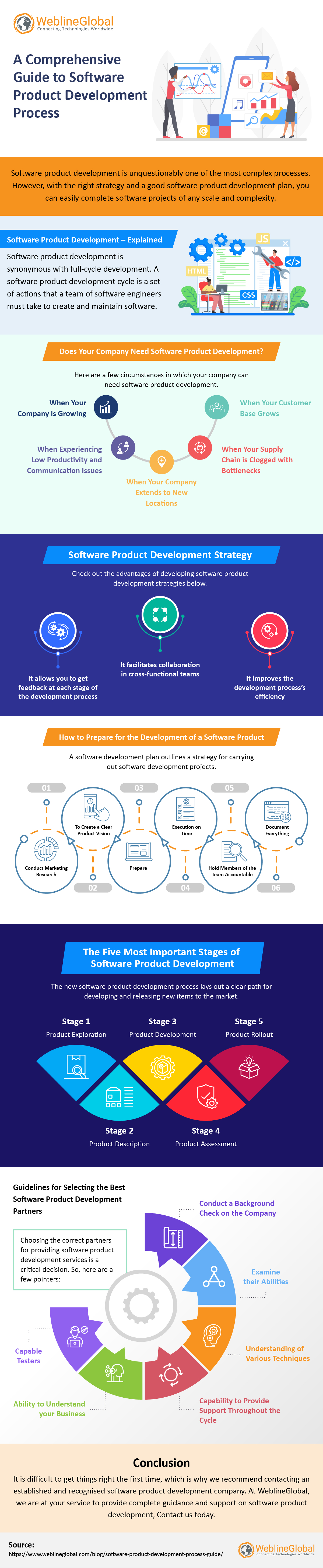 Software Product Development Process Infographic