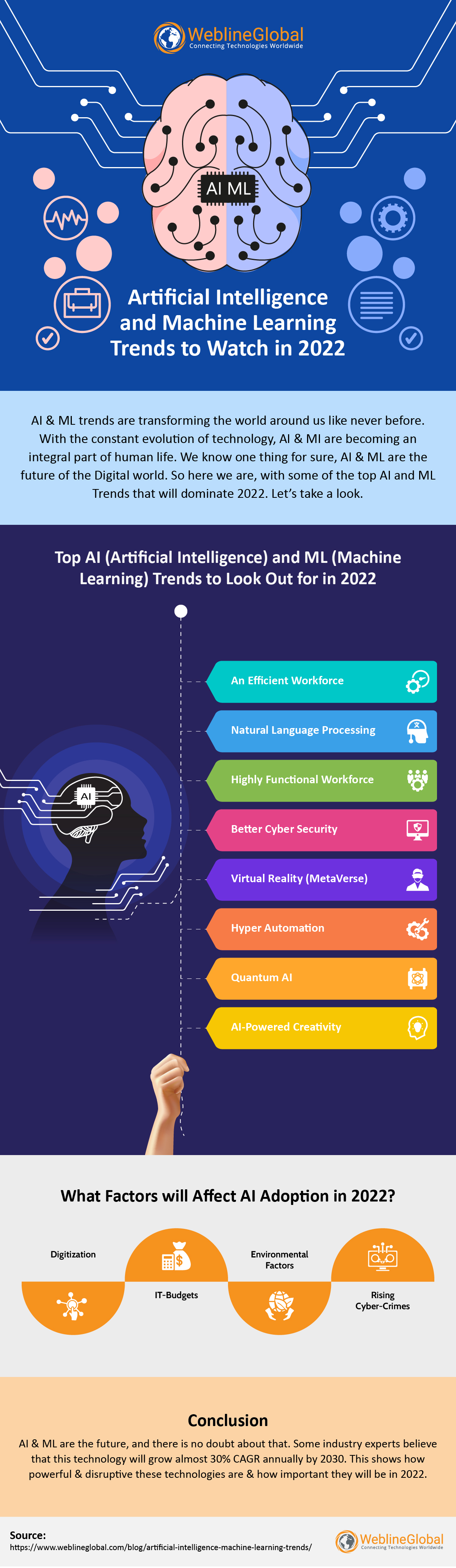 Artificial Intelligence and Machine Learning Trends 2022 Infographic