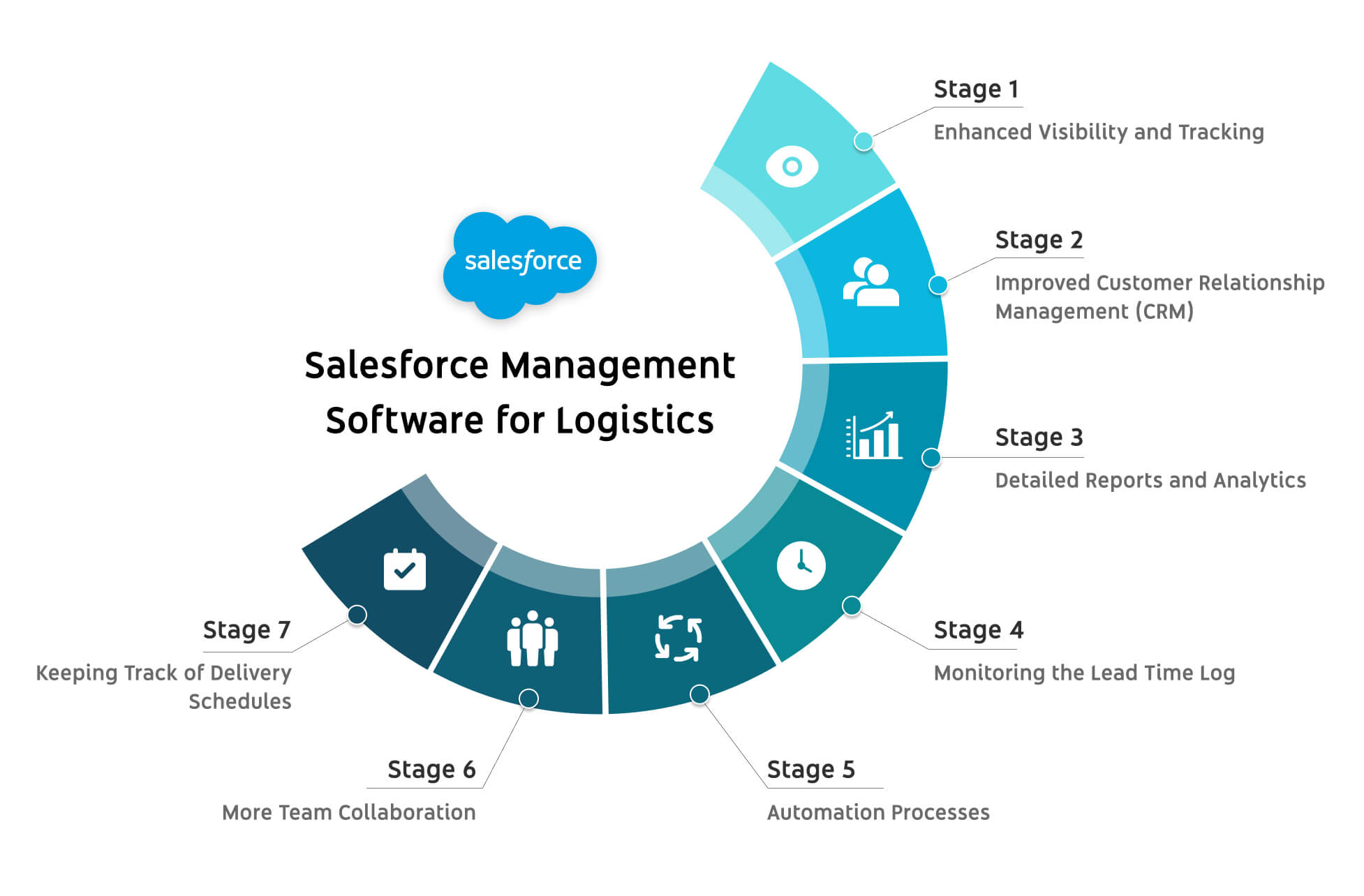 Salesforce Management Software-for Logistics