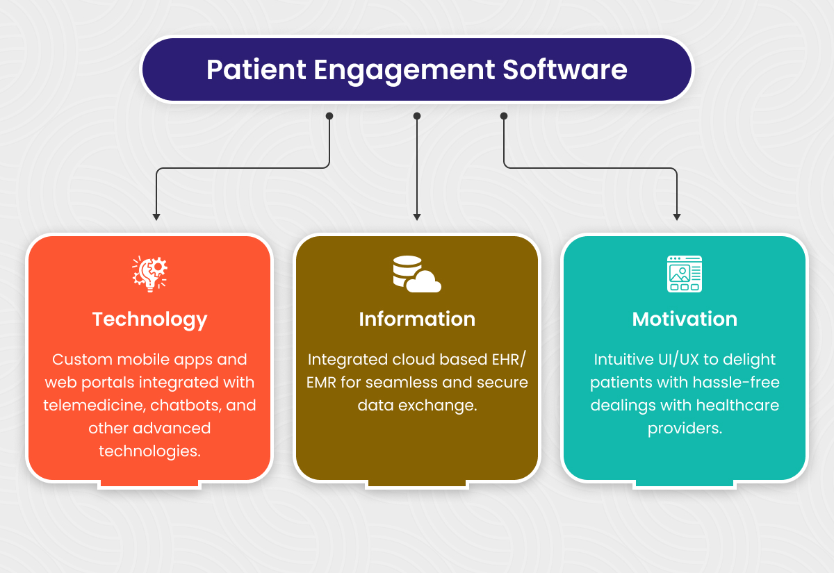 Patient Engagement Software