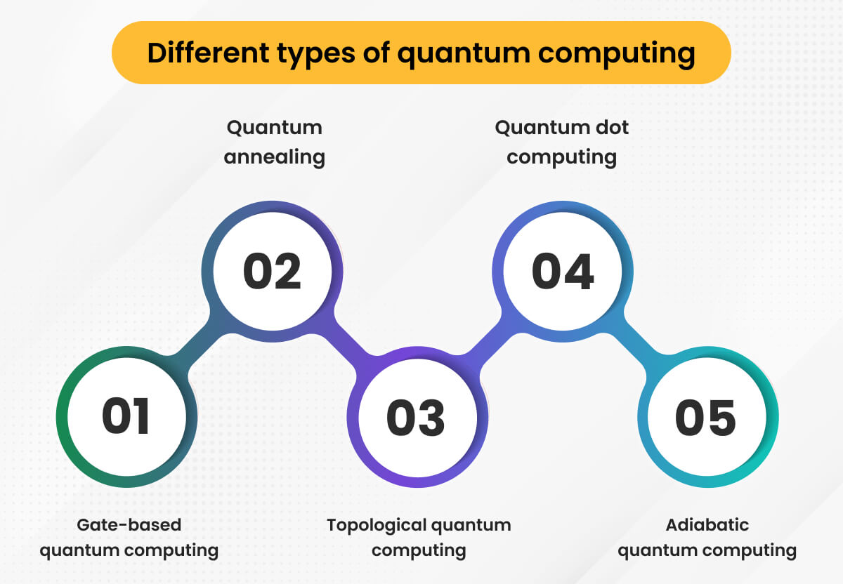 Different Types of Quantum Computing