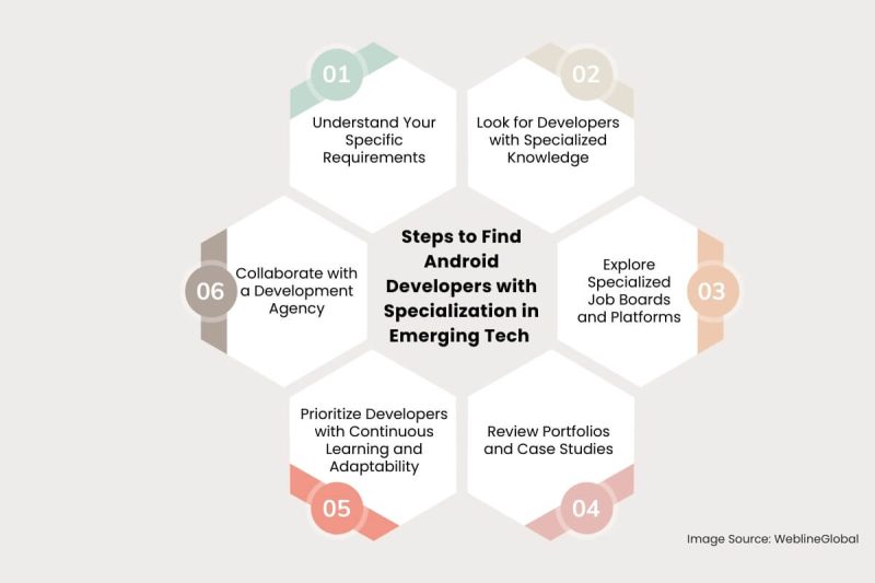 How to Find Android Developers with AI, ML & GenAI Skills?