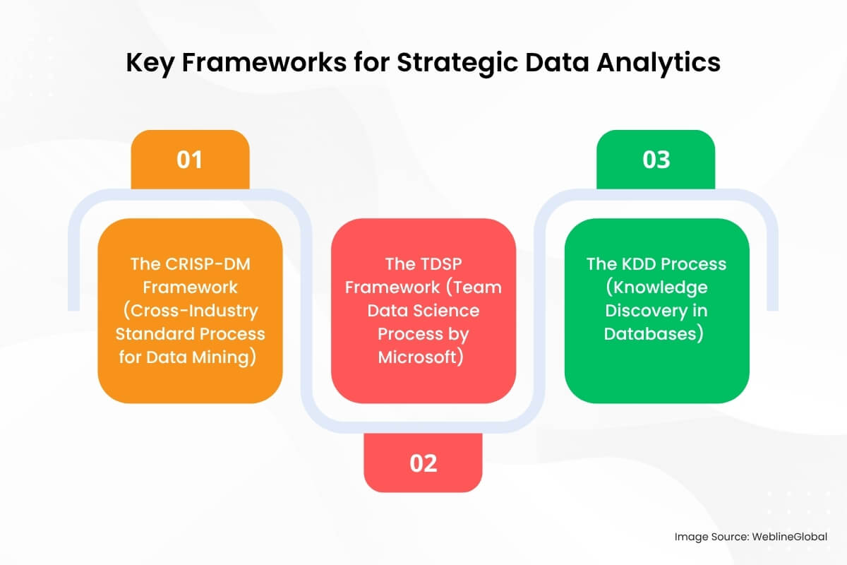 Key Frameworks for Strategic Data Analytics