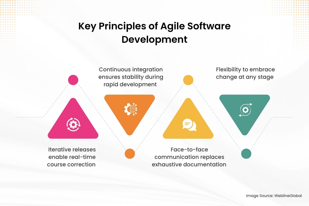Key Principles of Agile Software Development