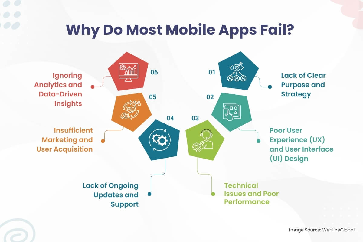 Why Do Most Mobile Apps Fail