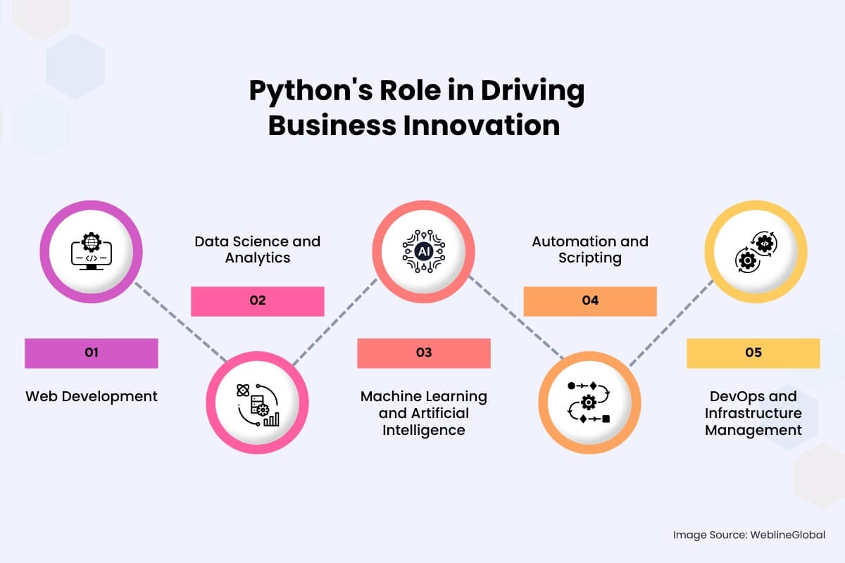 Python's Role in Driving Business Innovation