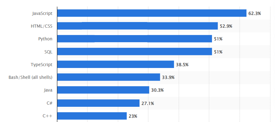 World’s Top Programming Language