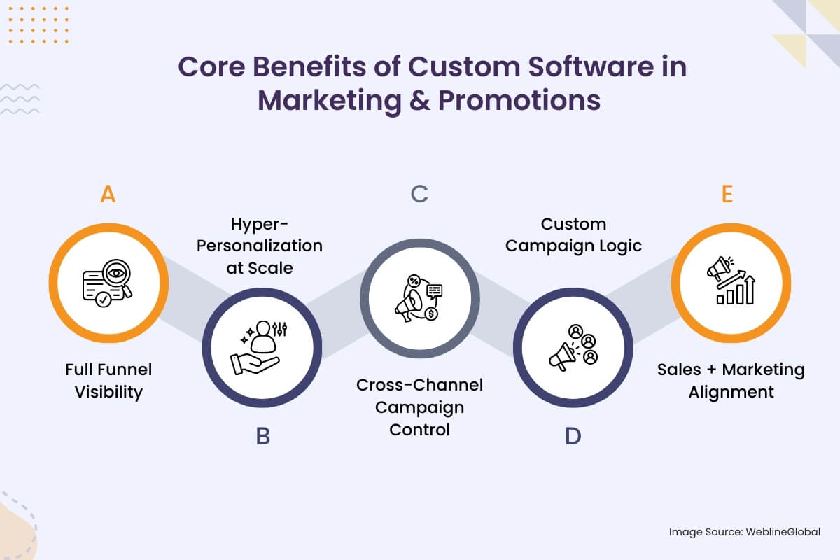 Core Benefits of Custom Software in Marketing & Promotions
