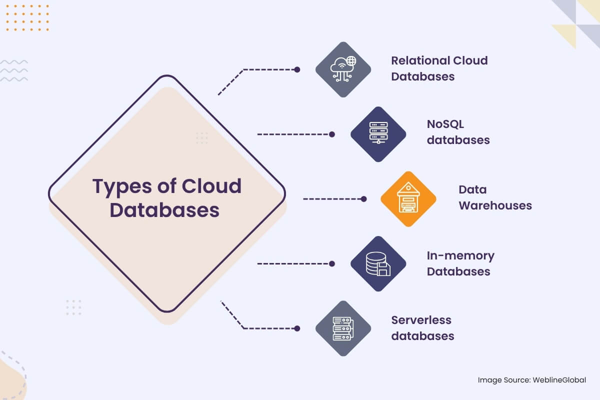 Types of Cloud Databases