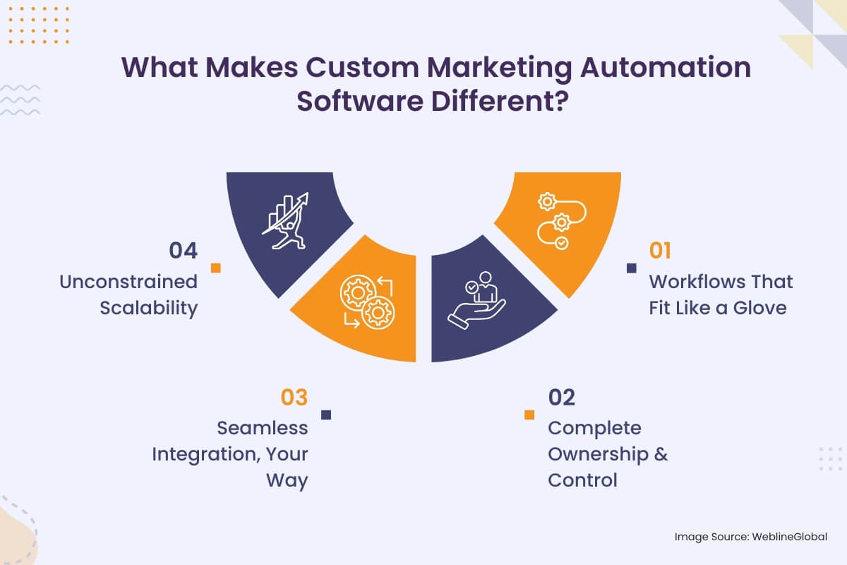 What Makes Custom Marketing Automation Software Different
