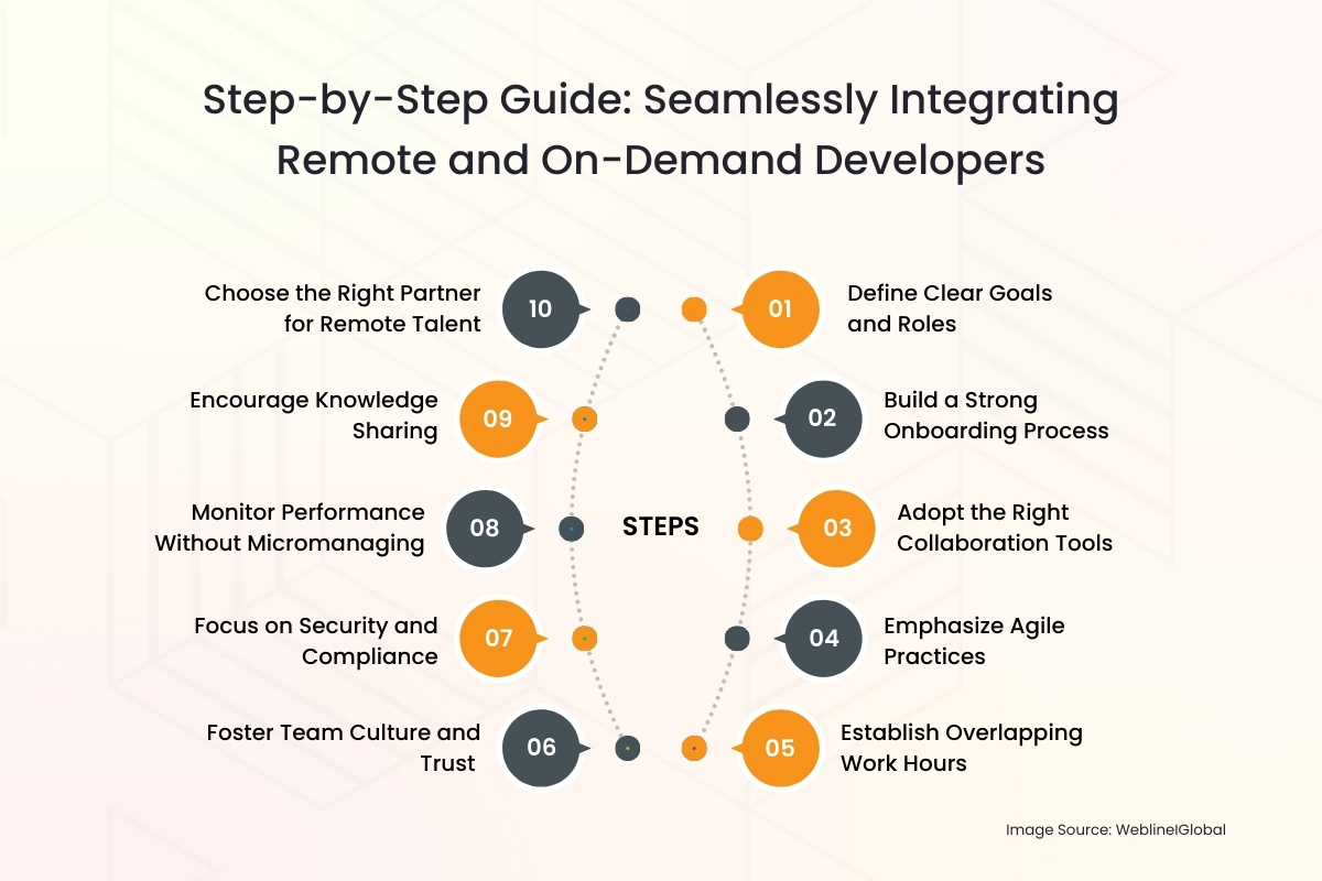 Step-by-Step Guide Seamlessly Integrating Remote and On-Demand Developers
