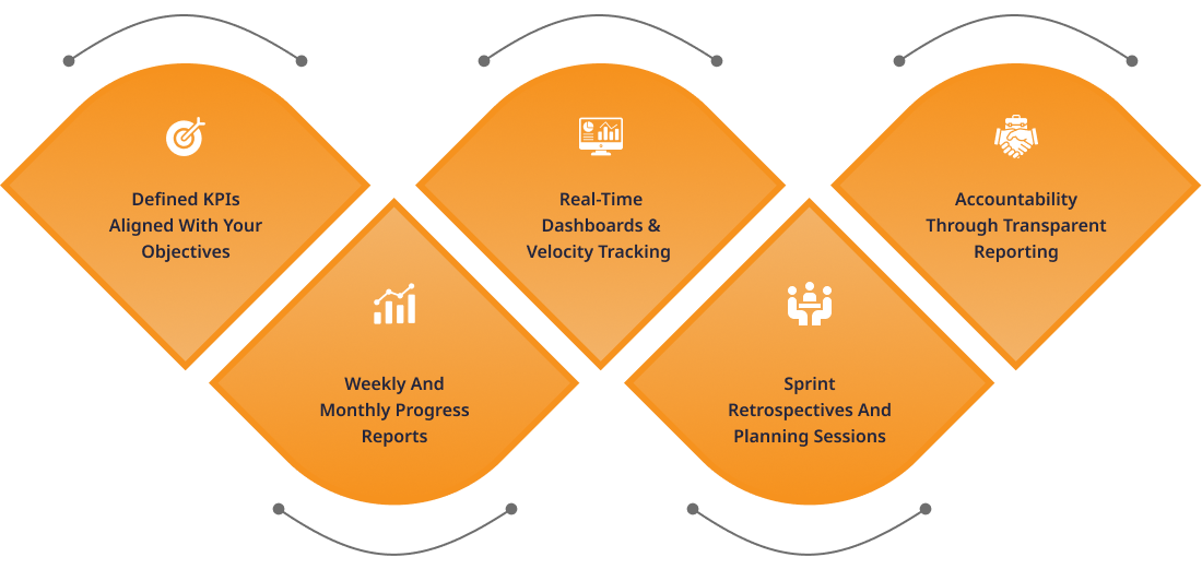 KPIs & Reporting Cadence KPIs & Reporting Cadence