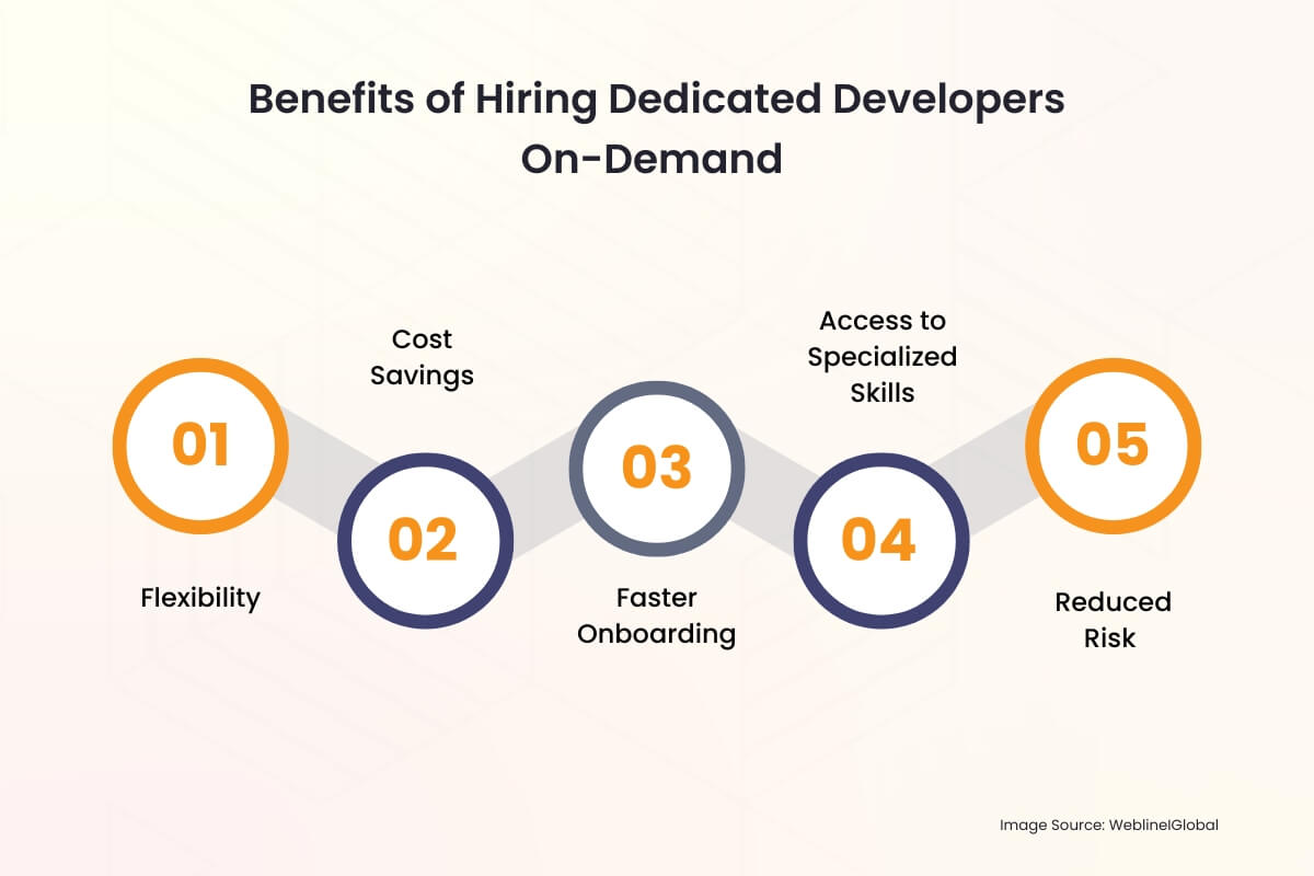 Benefits of Hiring Dedicated Developers On-Demand Benefits of Hiring Dedicated Developers On-Demand