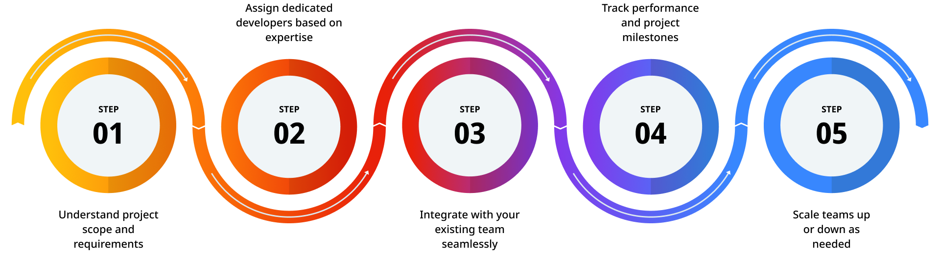 Dedicated Developer Model How Our Dedicated Developer Model Works