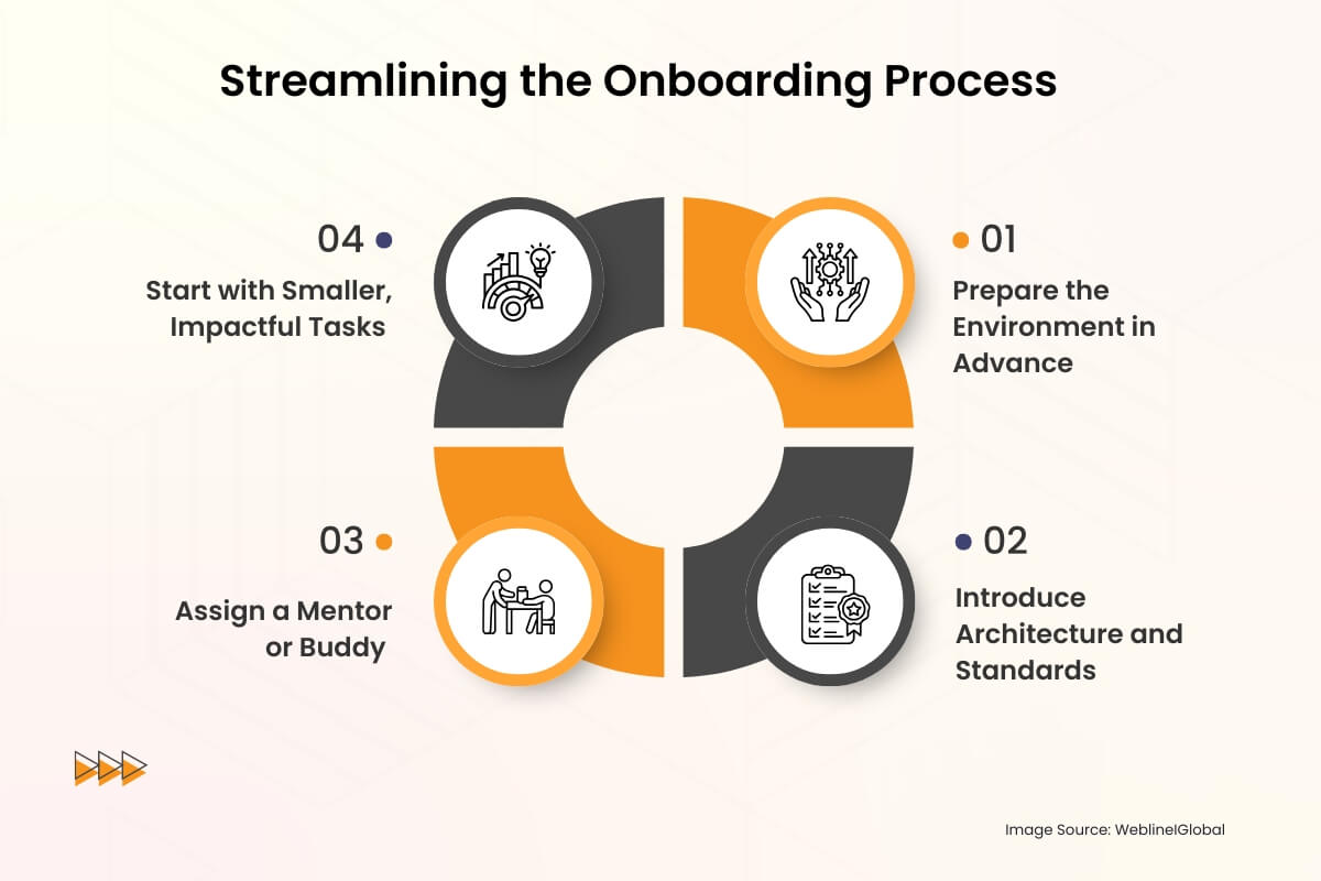 Streamlining the Onboarding Process Streamlining the Onboarding Process