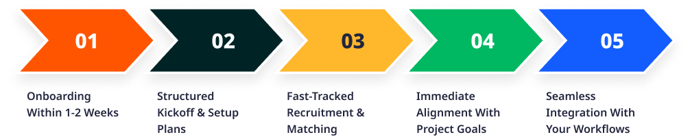 Onboarding Timeline v2