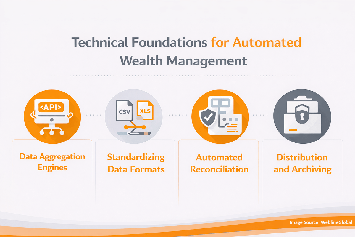 Technical Foundations for Automated Wealth Management