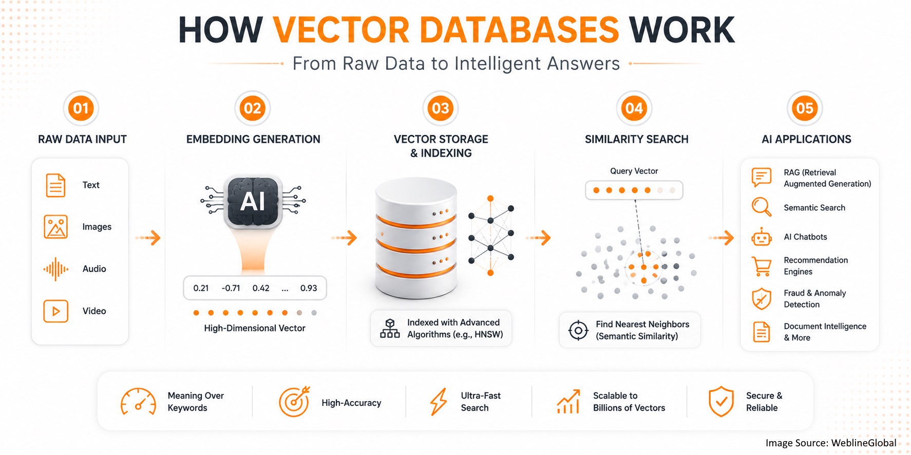 How vector databases work infographic How vector databases work infographic