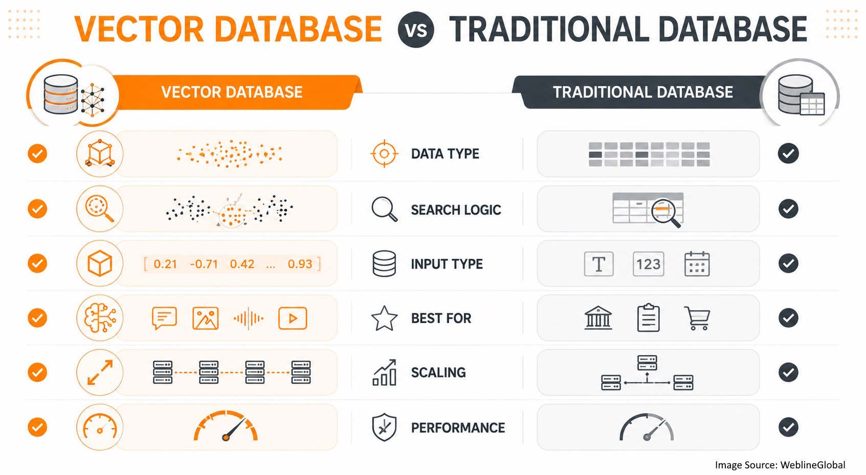Vector database vs traditional database comparison Vector database vs traditional database comparison
