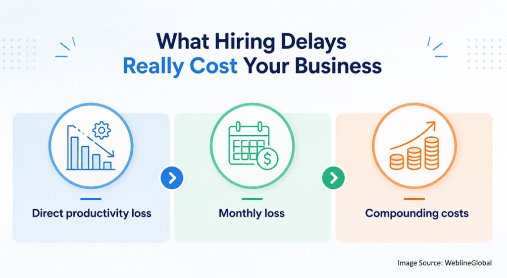 What hiring delays really cost