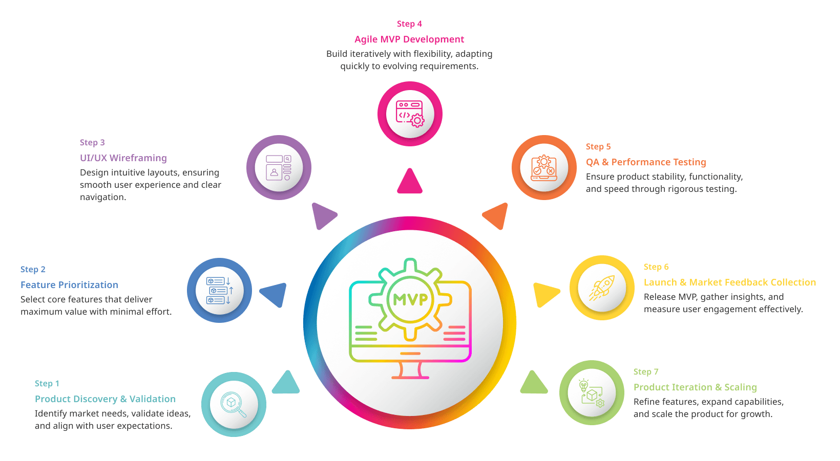 MVP Development Process