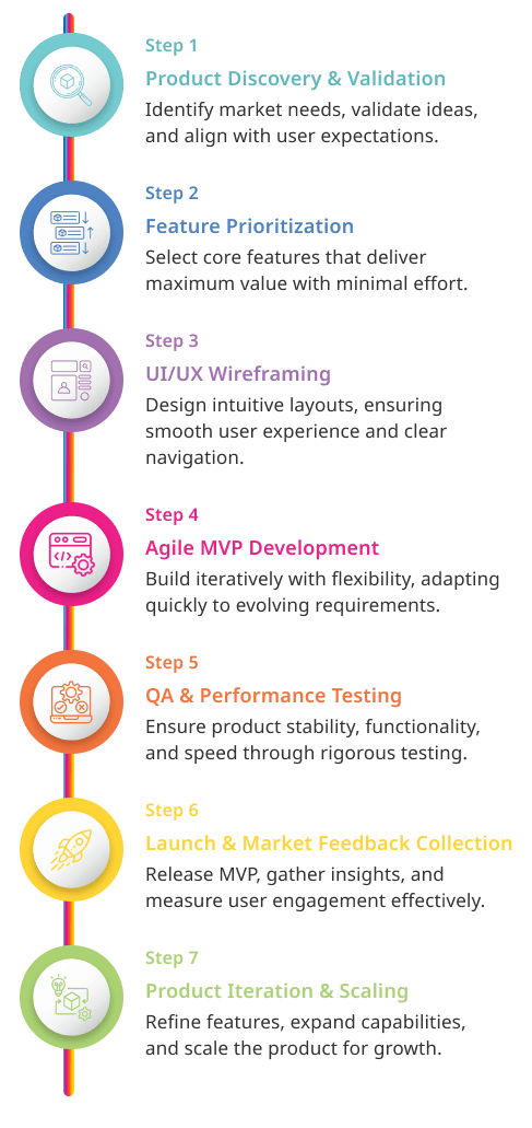 MVP Development Process