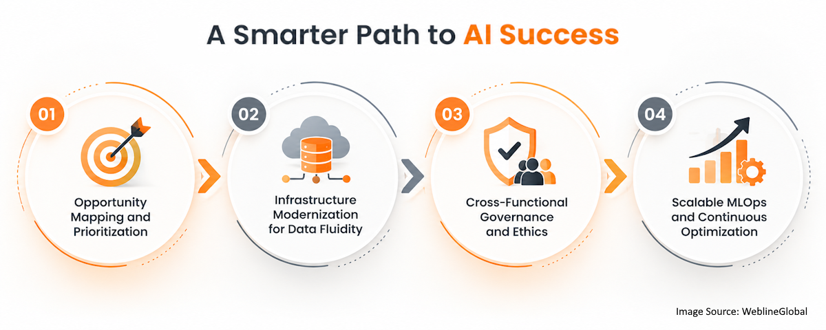 A Smarter Path to AI Success A Smarter Path to AI Success