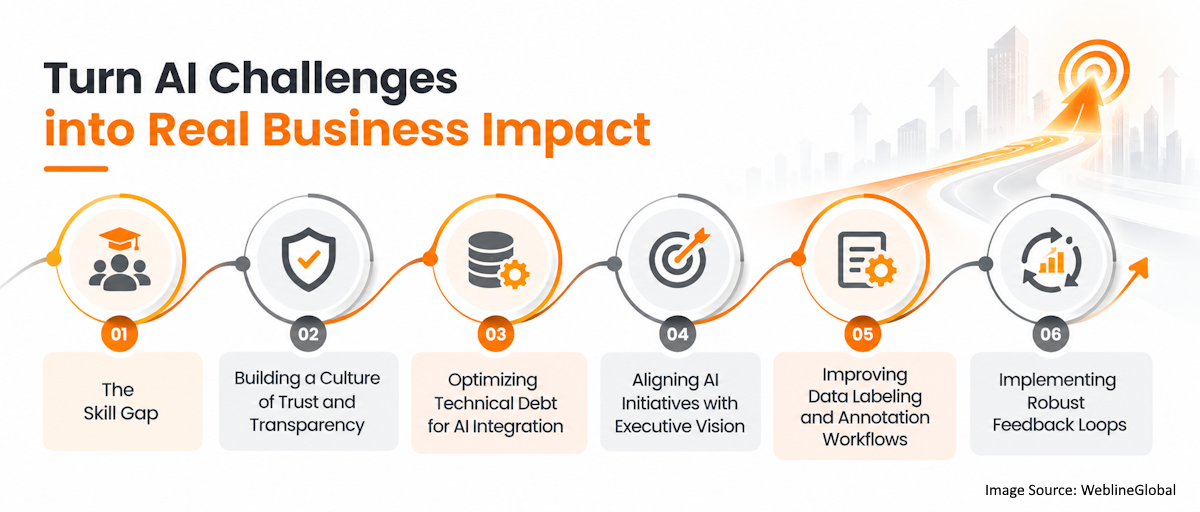 AI Challenges to Business Impact AI Challenges to Business Impact
