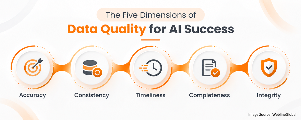 Five Dimensions of Data Quality Five Dimensions of Data Quality