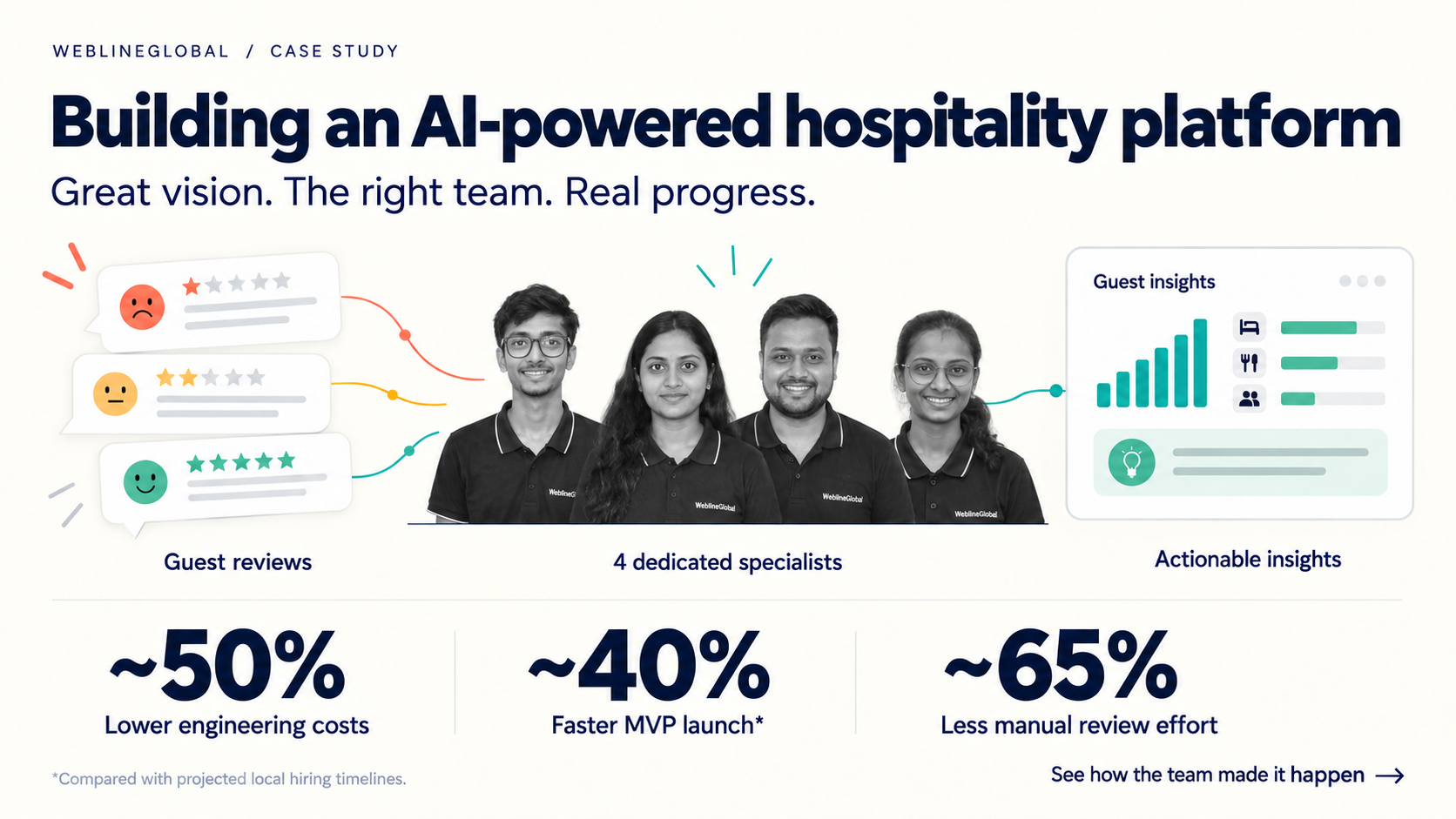 Hospitality Review Intelligence Product Development with Offshore AI Team