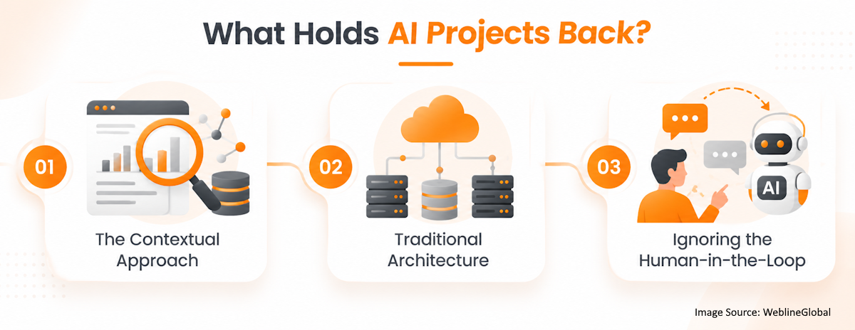 What Holds AI Projects Back What Holds AI Projects Back